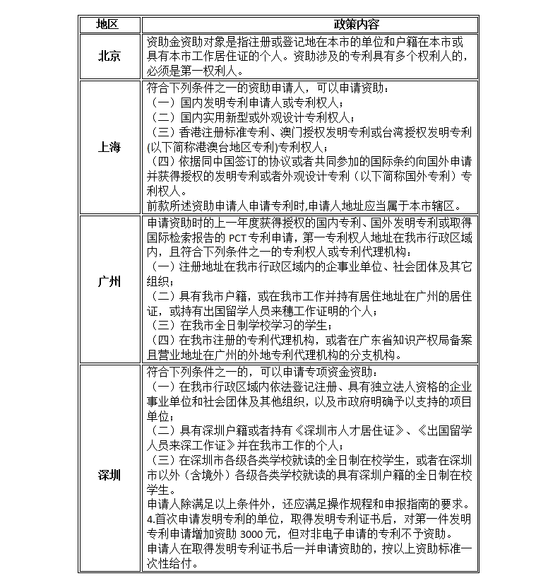 「北上廣深專利資助政策」文件一覽表